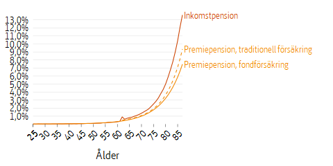 Linjediagram som visar arvsvinster fördelat efter ålder och typ av pension