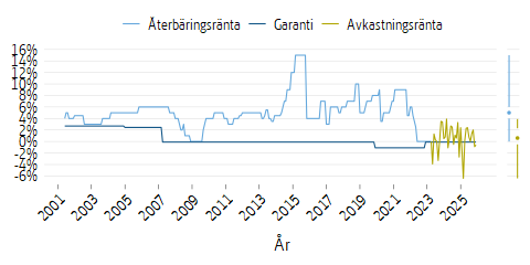 Linjediagram som visar garanti-, återbärings- och avkastingsränta över tid
