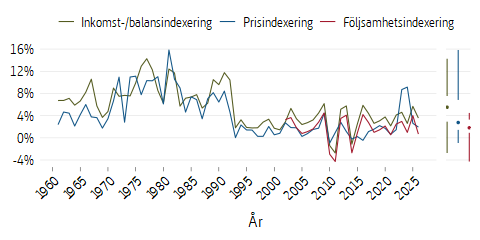 Linjediagram som visar olika typer av indexeringar