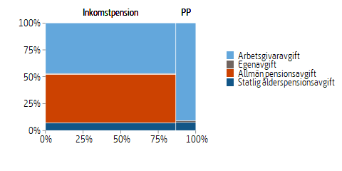 Mosaikdiagram som visar fördelningen av pensionsavgifter