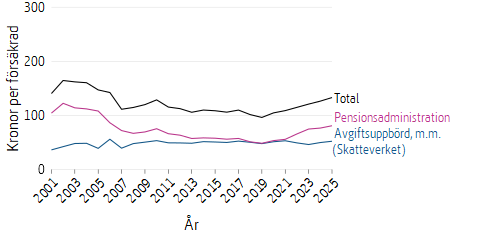 Linjediagram som visar kostnaderna för försäkringsadministration av inkomstpension