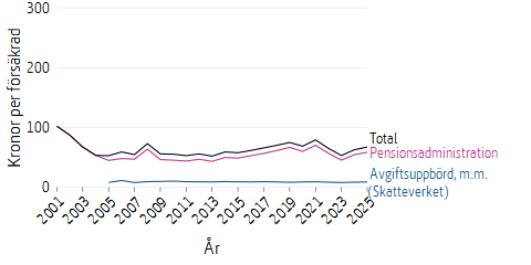 Linjediagram som visar kostnaderna för försäkringsadministration av premiepension
