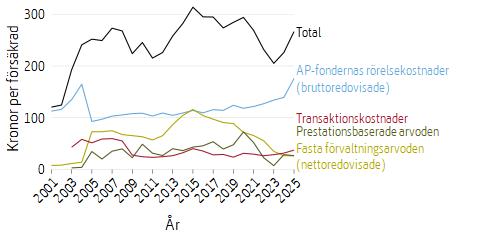 Linjediagram som visar kapitalförvaltningskostnader och avgifter för inkomstpension
