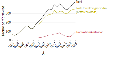 Linjediagram som visar kapitalförvaltningskostnader och avgifter för premiepension