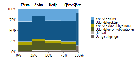 Mosaikdiagram som visar fördelningen av fondtillgångar