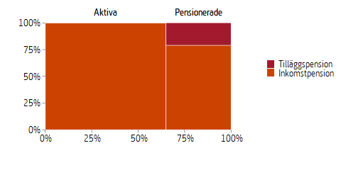 Mosaikdiagram som visar fördelningen av pensionsskulden