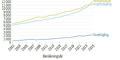 Linjediagram som visar värdet av tillgångar och skulder