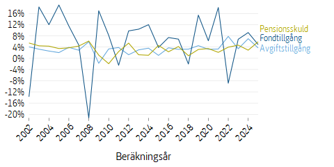 Linjediagram som visar förändringen av tillgångar och skulder
