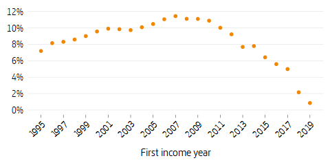 Scatter plot of average capital-weighted rate of return annually from the saver’s first pension qualifying year