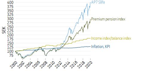 Line plot of value of SEK 100 paid into the inkomstpension system in December 2000 and into the premium pension system.