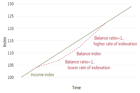 Line plot of balancing, concept description