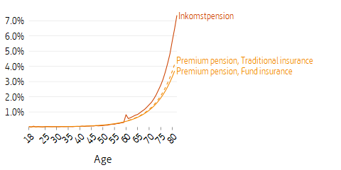 Line plot of inheritance gains by age and type of pension