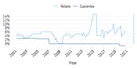 Line plot of rate of rebate and guarantee over time