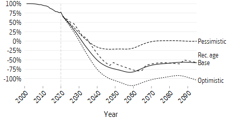 Line plot of net contribution premium pension scenarios