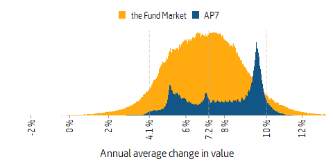 Histogram of pension savers who began earning pension credit in the premium pension system 1995, sorted according to annual cappital-weighted rate of return up to and including 2020.