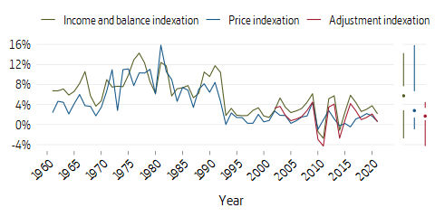 Line plot of different types of indexation