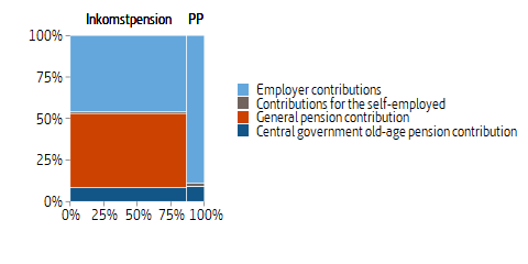 Mosaic plot of pension contributions