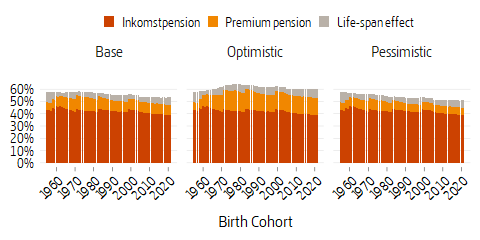 Bar plot of pension in proportion to final earnings, different birth cohorts.