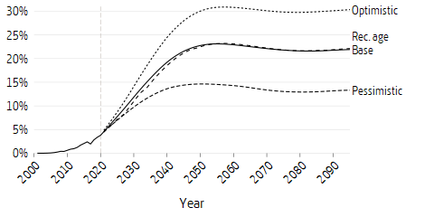 Line plot of premium pension as a proportion of the earnings-related public pension