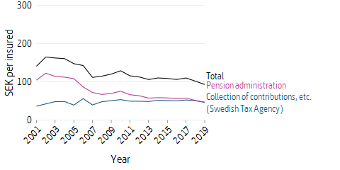 Line plot of insurance administration, inkomstpension