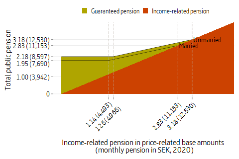 Area plot of total public pension at different levels of the income-based national pension, SEK per month.