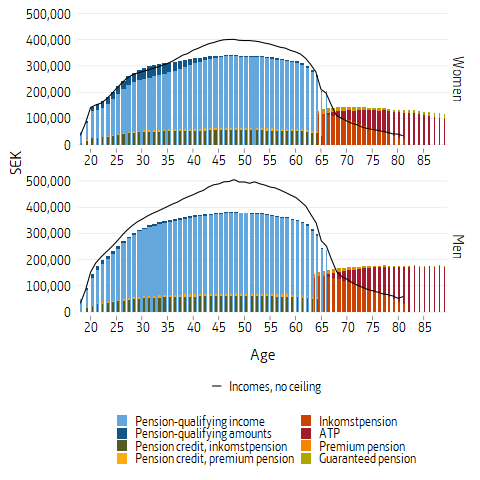 Bar plot of average income, pension credit earned and pension disbursed 2019