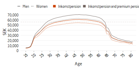 Line plot of average pension credit earned, women and men, earned 2019