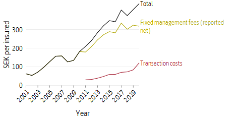 Line plot of capital management costs and charges, premium pension