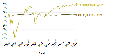 Line plot of average capital-weighted rate of return for all premium pension savers up to different points in time during the years 2000--2020