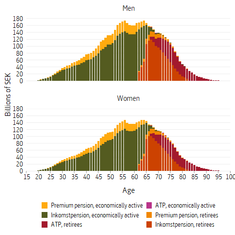 Bar plot of pension liability, women and men, at year-end 2020