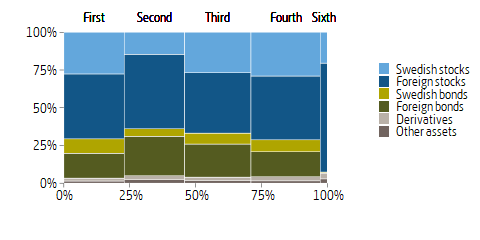Mosaic plot of fund assets