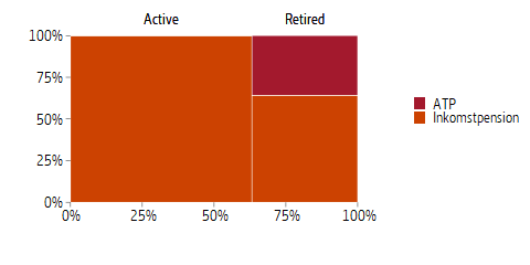 Mosaic plot of pension liability