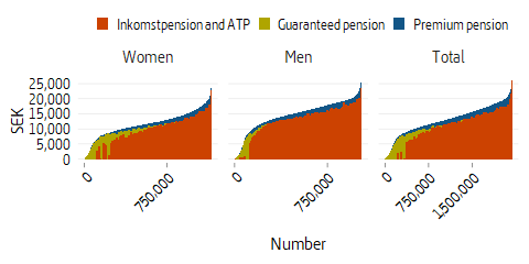 Area plot of pension disbursements, women and men, December 2020