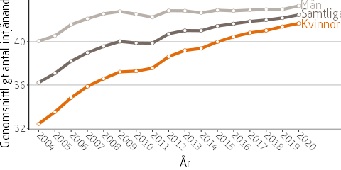 Figuren visar medelantalet intjänandeår för män och kvinnor födda i Sverige under perioden 2004 till 2020.