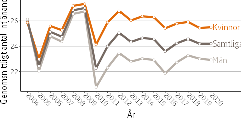 Figuren visar medelantalet intjänandeår för utrikes födda män och kvinnor under perioden 2004 till 2020.