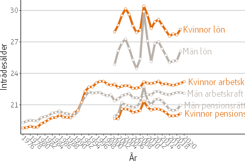 Figuren visar inträdesålder enligt pensionsrätt, arbetskraft eller lön för män och kvinnor under perioden 1976 till 2020.