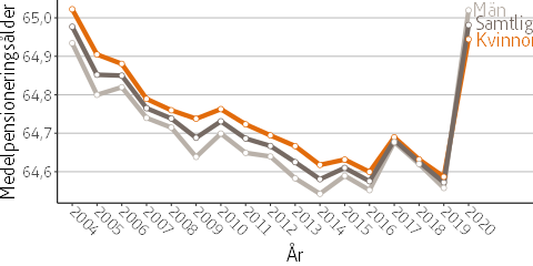 Figuren visar medelpensioneringsålderns utveckling för åren 2004 till 2020 uppdelat på kvinnor, män och samtliga. År 2004 var medelpensioneringsåldern ungefär 65 år och 2020 ungefär 64,6 år. Åldern är något högre för kvinnor än för män under hela perioden.