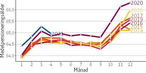 Figuren visar medelpensioneringsåldern per månad för åren 2017 till 2021.