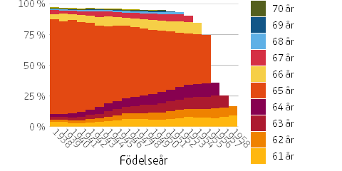 Figuren visar andelen individer inom respektive årskull som började ta ut pension vid en viss ålder.