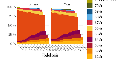 Figuren visar andelen individer inom respektive årskull som började ta ut pension vid en viss ålder uppdelat i män och kvinnor.