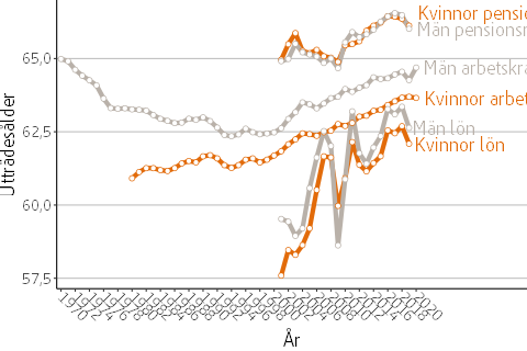 Figuren visar utträdesålder enligt pensionsrätt, arbetskraft eller lön för män och kvinnor under perioden 1970 till 2020.