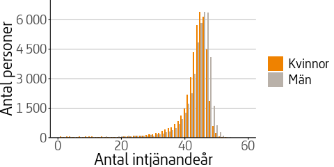 Figuren visar fördelning av antalet intjänandeår för personer födda i Sverige som började ta ut pension år 2021