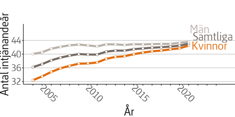 Figuren visar genomsnittligt antal intjänandeår för män och kvinnor födda i Sverige under perioden 2004 till 2021.