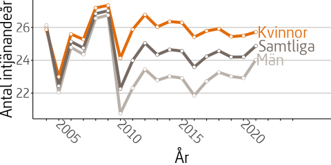 Figuren visar genomsnittligt antal intjänandeår för utrikes födda män och kvinnor under perioden 2004 till 2021.