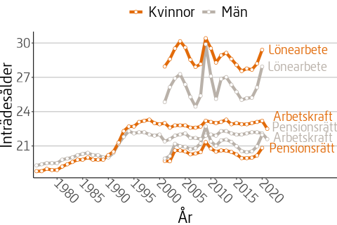 Figuren visar inträdesålder enligt pensionsrätt, arbetskraft eller lön för män och kvinnor under perioden 1976 till 2021.