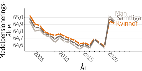 Figuren visar medelpensioneringsålderns utveckling för åren 2004 till 2021 uppdelat på kvinnor, män och samtliga. År 2004 var medelpensioneringsåldern 65 år och 2021 64,9 år.