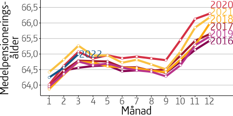 Figuren visar medelpensioneringsåldern per månad för åren 2016 till 2021.