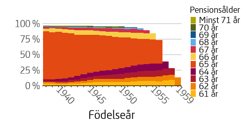 Figuren visar andelen individer inom respektive årskull som började ta ut pension vid en viss ålder.