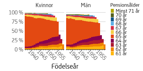 Figuren visar andelen individer inom respektive årskull som började ta ut pension vid en viss ålder uppdelat i män och kvinnor.