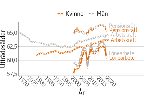 Figuren visar utträdesålder enligt pensionsrätt, arbetskraft eller lön för män och kvinnor under perioden 1970 till 2021.